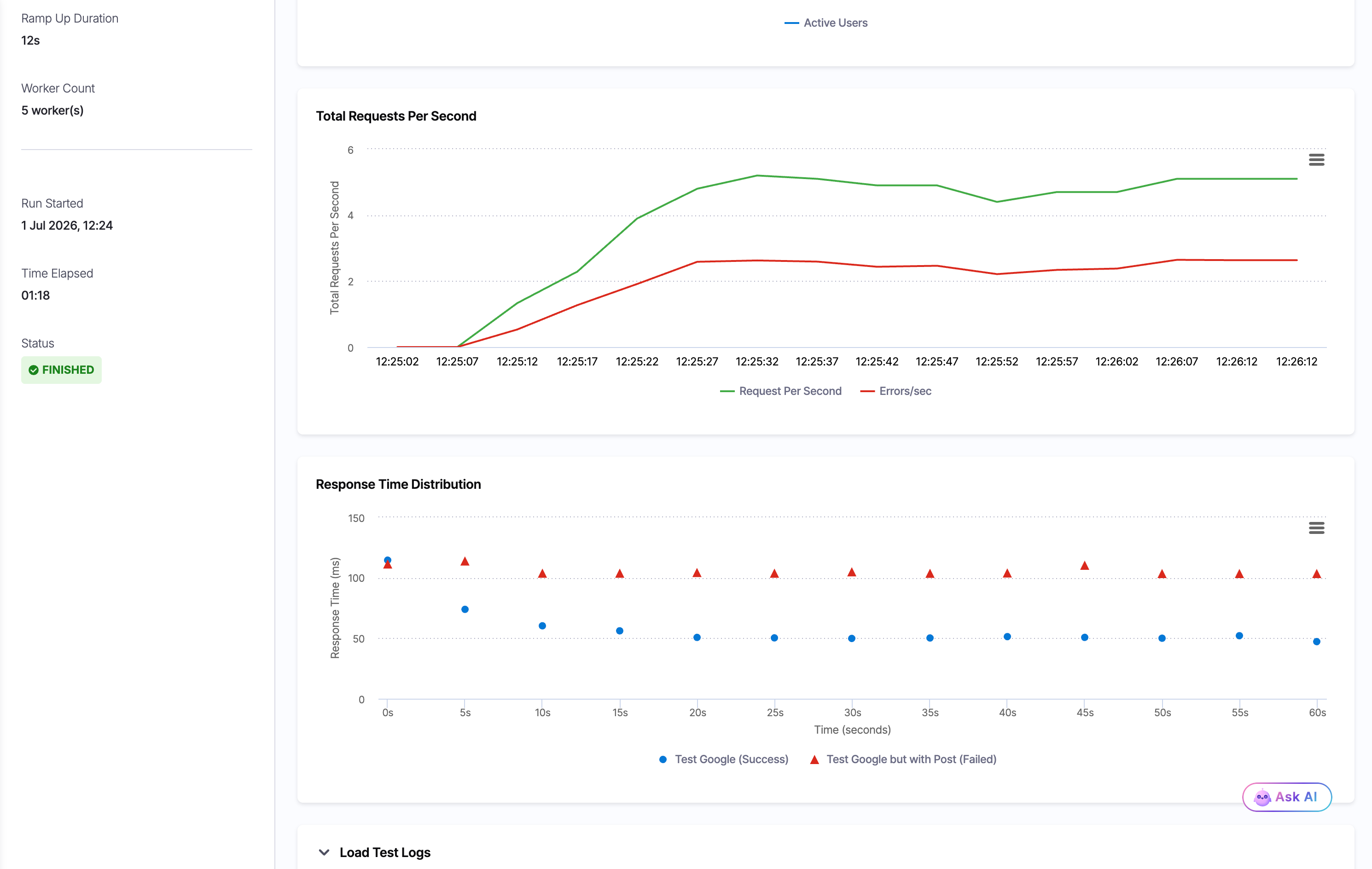 The Total Requests Per Second chart showing green throughput and red errors-per-second lines, above the Response Time Distribution scatter plot with success and failure points